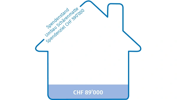 Spendenbarometer Umbau SM
