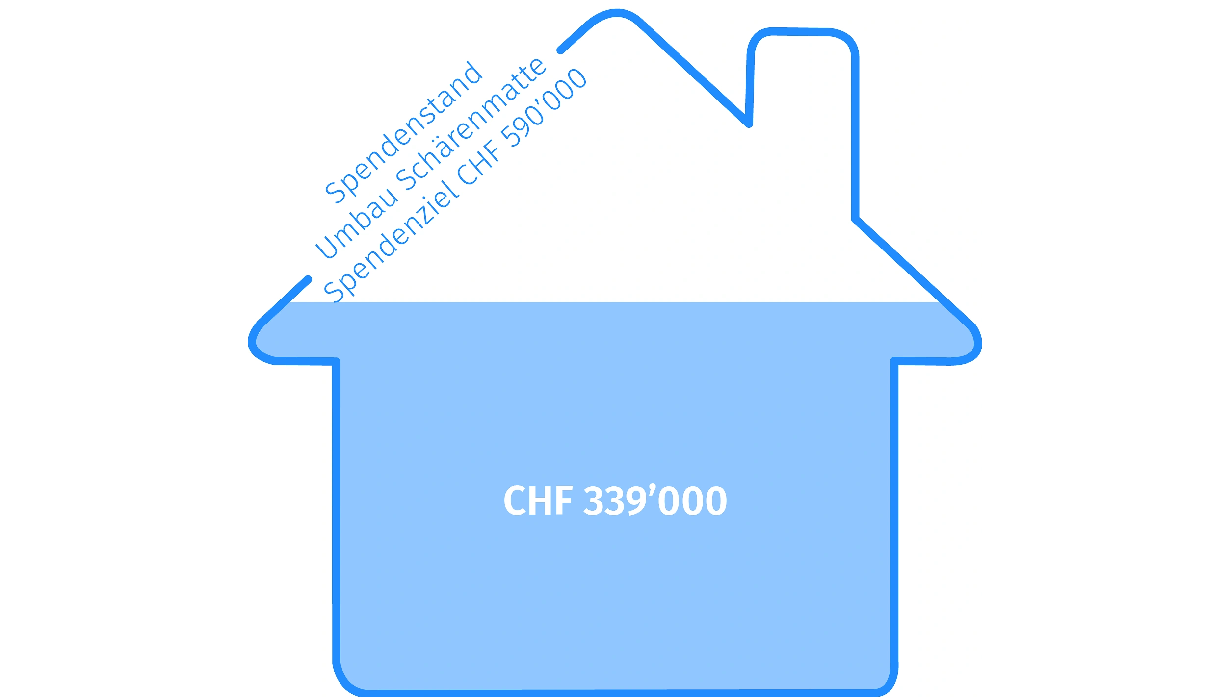 Spendenbarometer Umbau SM
